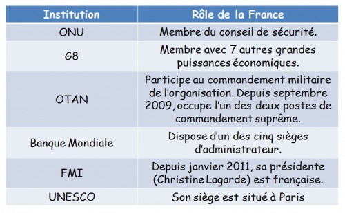DOC 2 – La France dans les grandes institutions internationales.